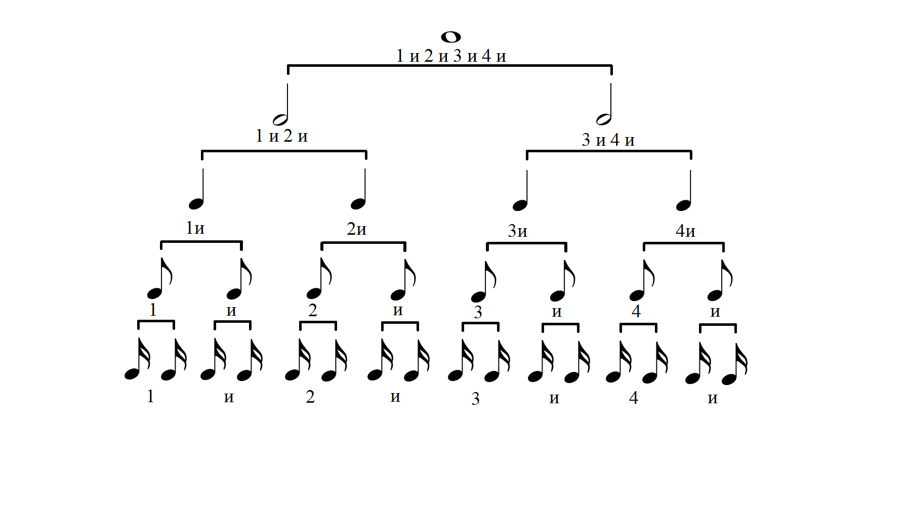 8 нота в музыке. Длительности барабанных нот. Длительности нот таблица. Схема длительностей. Схема длительности нот.